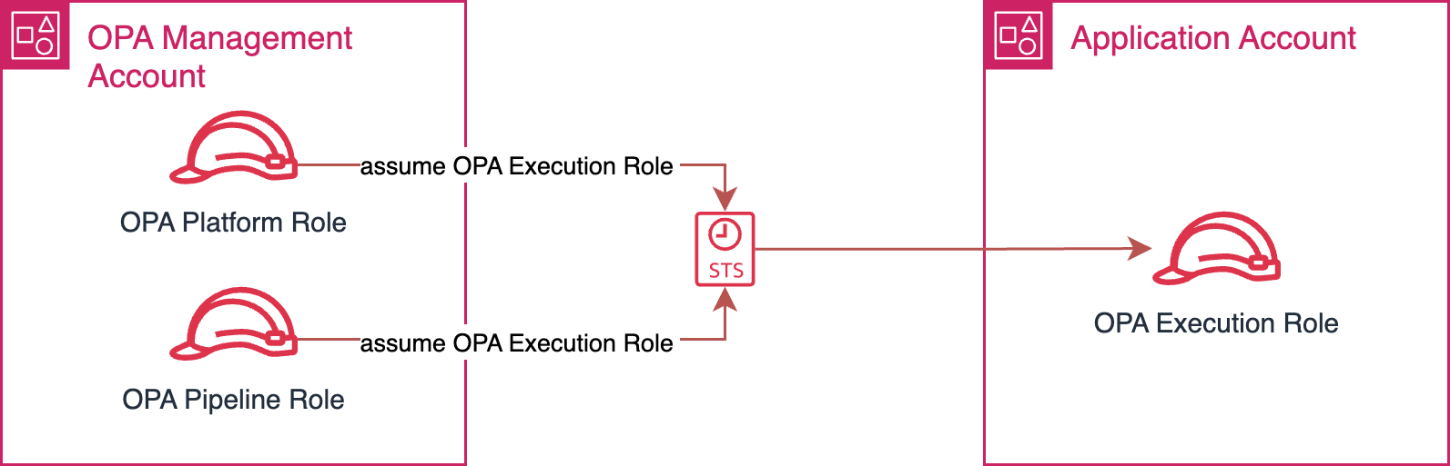 Harmonix Management Account Iam role flow with Application account